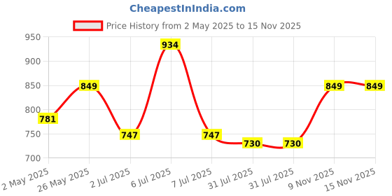 myntra.com Crimsoune Club Checked Flared Sleeves Cinched Waist Top crimsoune club Price History Graph from 2 May 2025 to 15 Nov 2025