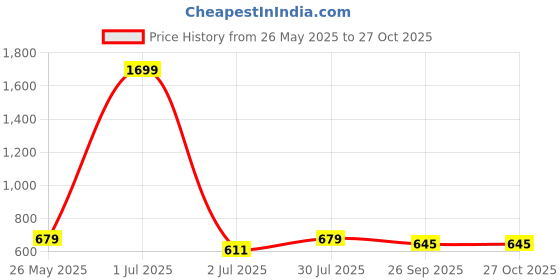 myntra.com Crimsoune Club Checked Flared Sleeves Cinched Waist Top crimsoune club Price History Graph from 26 May 2025 to 27 Oct 2025