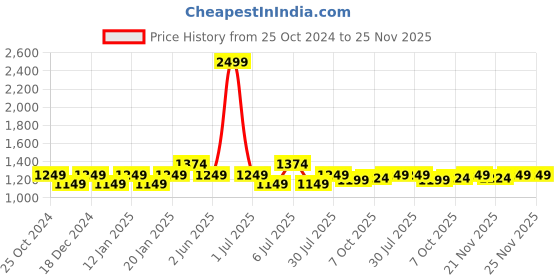 myntra.com Crimsoune Club Checked Hooded Pullover crimsoune club Price History Graph from 25 Oct 2024 to 24 Nov 2025