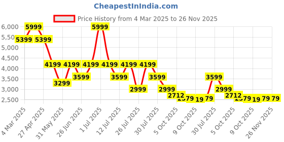 myntra.com Crimsoune Club Checked Lapel Collar Blazer & Trouser crimsoune club Price History Graph from 4 Mar 2025 to 26 Nov 2025