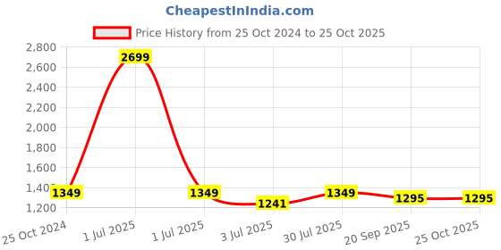 myntra.com Crimsoune Club Checked Lapel Collar Crop Cardigan crimsoune club Price History Graph from 25 Oct 2024 to 25 Oct 2025