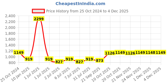 myntra.com Crimsoune Club Checked Long Sleeves Sweatshirt crimsoune club Price History Graph from 25 Oct 2024 to 4 Dec 2025