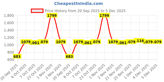 myntra.com Crimsoune Club Checked Long Sleeves Sweatshirt crimsoune club Price History Graph from 20 Sep 2025 to 5 Dec 2025