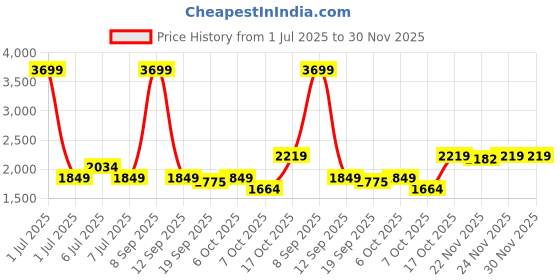 myntra.com Crimsoune Club Checked Mock Collar Bomber Jacket crimsoune club Price History Graph from 1 Jul 2025 to 30 Nov 2025