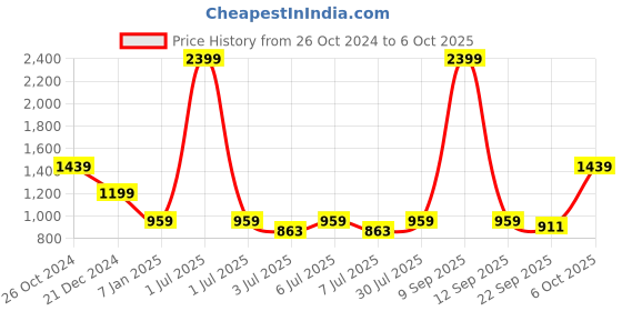myntra.com Crimsoune Club Checked Mock Collar Front Open Sweatshirt crimsoune club Price History Graph from 26 Oct 2024 to 6 Oct 2025