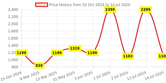 myntra.com Crimsoune Club Checked Mock Collar Front-Open Sweatshirt crimsoune club Price History Graph from 25 Oct 2024 to 14 Jul 2025