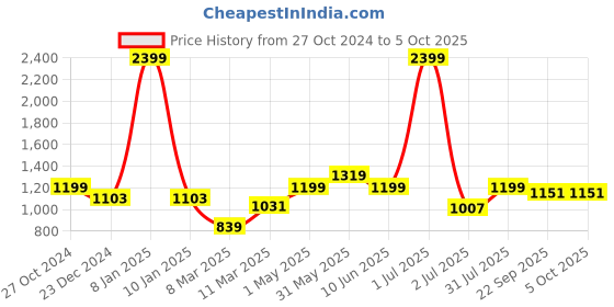 myntra.com Crimsoune Club Checked Mock Collar Front Open Sweatshirt crimsoune club Price History Graph from 27 Oct 2024 to 5 Oct 2025
