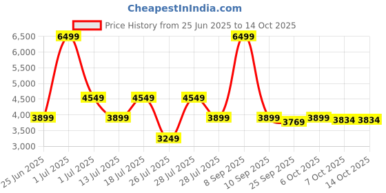 myntra.com Crimsoune Club Checked Mock Collar Lightweight Bomber Jacket crimsoune club Price History Graph from 25 Jun 2025 to 14 Oct 2025