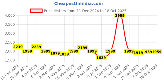 myntra.com Crimsoune Club Checked Mock Collar Long Sleeves Lightweight Bomber Jacket crimsoune club Price History Graph from 11 Dec 2024 to 17 Oct 2025