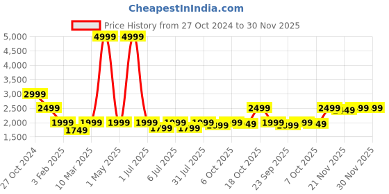 myntra.com Crimsoune Club Checked Mock Collar Padded Jacket crimsoune club Price History Graph from 27 Oct 2024 to 30 Nov 2025
