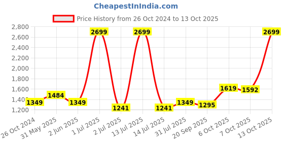 myntra.com Crimsoune Club Checked Mock Collar Sweatshirt crimsoune club Price History Graph from 26 Oct 2024 to 13 Oct 2025