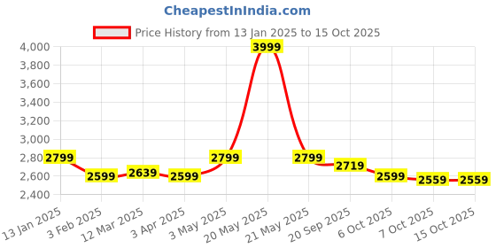 myntra.com Crimsoune Club Checked Nehru Jacket crimsoune club Price History Graph from 13 Jan 2025 to 14 Oct 2025