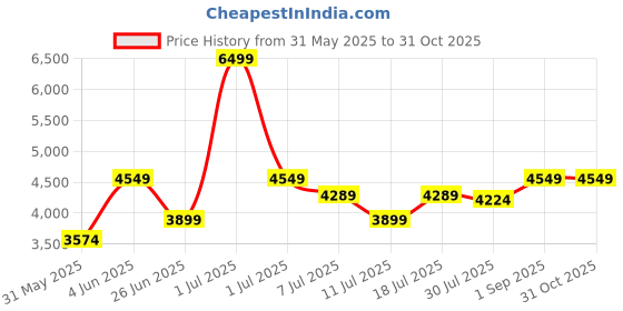 myntra.com Crimsoune Club Checked Notched Lapel Collar Single Breasted Regular Fit Blazer crimsoune club Price History Graph from 31 May 2025 to 30 Oct 2025