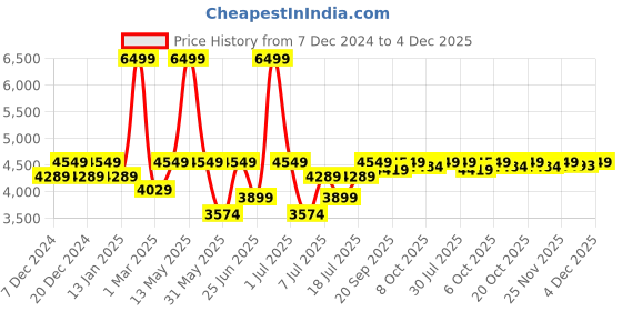 myntra.com Crimsoune Club Checked Notched Lapel Collar Single Breasted Slim-Fit Casual Blazer crimsoune club Price History Graph from 7 Dec 2024 to 4 Dec 2025