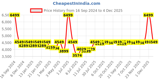 myntra.com Crimsoune Club Checked Notched Lapel Collar Single Breasted Slim-Fit Casual Blazer crimsoune club Price History Graph from 16 Sep 2024 to 4 Dec 2025
