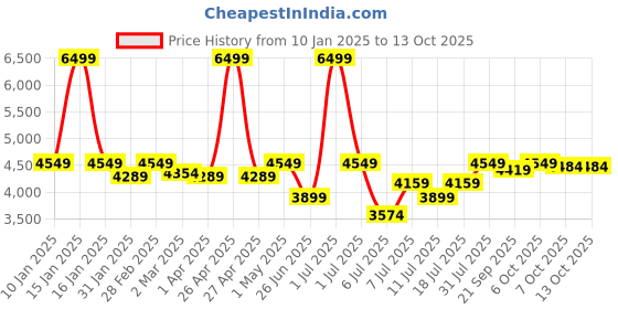 myntra.com Crimsoune Club Checked Notched Lapel Single Breasted Blazer crimsoune club Price History Graph from 10 Jan 2025 to 12 Oct 2025
