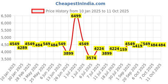 myntra.com Crimsoune Club Checked Notched Lapel Single Breasted Blazer crimsoune club Price History Graph from 10 Jan 2025 to 10 Oct 2025