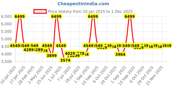 myntra.com Crimsoune Club Checked Notched Lapel Single Breasted Blazer crimsoune club Price History Graph from 10 Jan 2025 to 30 Nov 2025