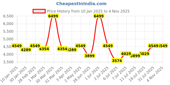 myntra.com Crimsoune Club Checked Notched Lapel Single Breasted Blazer crimsoune club Price History Graph from 10 Jan 2025 to 2 Nov 2025