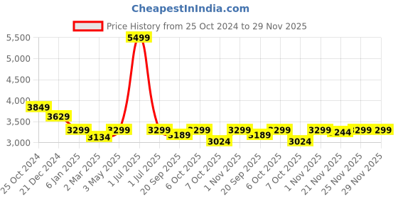 myntra.com Crimsoune Club Checked Notched Lapel Single Breasted Slim-Fit Blazer crimsoune club Price History Graph from 25 Oct 2024 to 29 Nov 2025