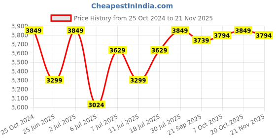 myntra.com Crimsoune Club Checked Notched Lapel Single Breasted Slim Fit Blazer crimsoune club Price History Graph from 25 Oct 2024 to 20 Nov 2025