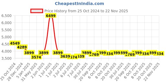myntra.com Crimsoune Club Checked Notched Lapel Single Breasted Slim Fit Formal Blazer crimsoune club Price History Graph from 25 Oct 2024 to 22 Nov 2025