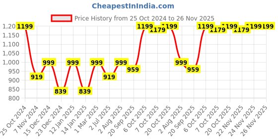 myntra.com Crimsoune Club Checked Pullover crimsoune club Price History Graph from 25 Oct 2024 to 26 Nov 2025