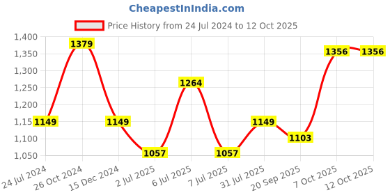 myntra.com Crimsoune Club Checked Pullover Sweatshirt crimsoune club Price History Graph from 24 Jul 2024 to 12 Oct 2025