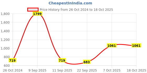 myntra.com Crimsoune Club Checked Pullover Sweatshirt crimsoune club Price History Graph from 26 Oct 2024 to 18 Oct 2025