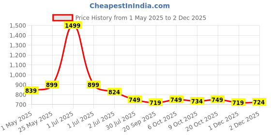myntra.com Crimsoune Club Checked Roll-Up Sleeves Top crimsoune club Price History Graph from 1 May 2025 to 1 Dec 2025