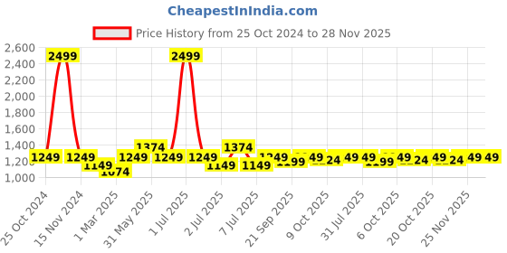 myntra.com Crimsoune Club Checked Round Neck Pullover crimsoune club Price History Graph from 25 Oct 2024 to 28 Nov 2025