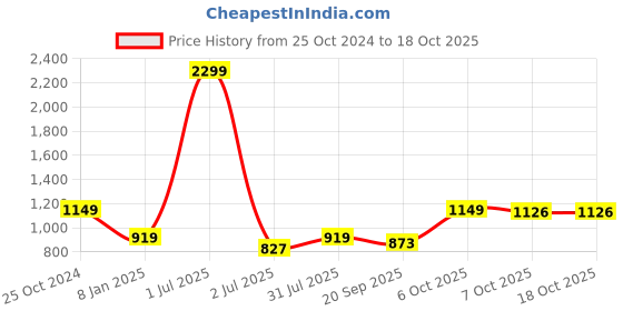 myntra.com Crimsoune Club Checked Round Neck Pullover crimsoune club Price History Graph from 25 Oct 2024 to 17 Oct 2025