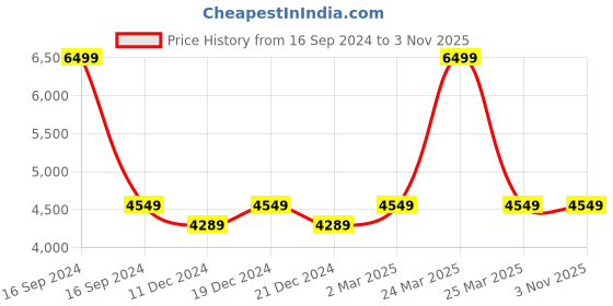 myntra.com Crimsoune Club Checked Single-Breasted Blazer crimsoune club Price History Graph from 16 Sep 2024 to 1 Nov 2025