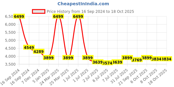 myntra.com Crimsoune Club Checked Single Breasted Blazer crimsoune club Price History Graph from 16 Sep 2024 to 18 Oct 2025