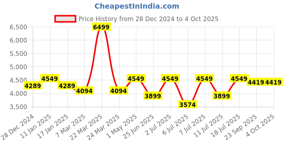 myntra.com Crimsoune Club Checked Single Breasted Blazer crimsoune club Price History Graph from 28 Dec 2024 to 4 Oct 2025