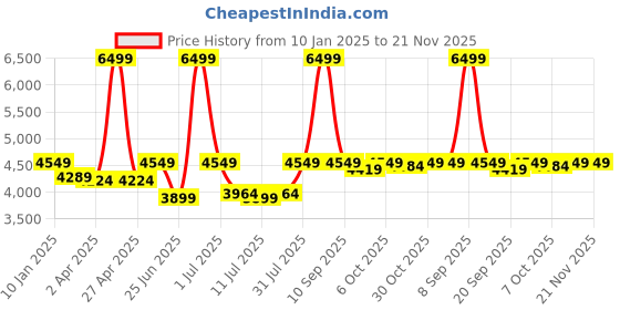 myntra.com Crimsoune Club Checked Single Breasted Blazer crimsoune club Price History Graph from 10 Jan 2025 to 21 Nov 2025