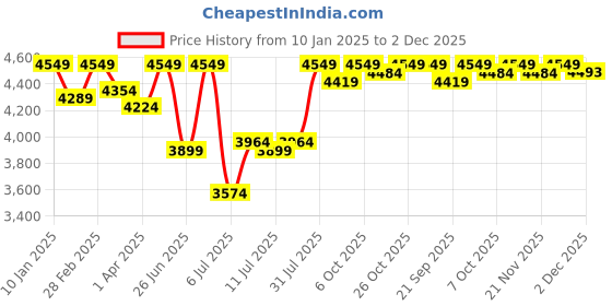 myntra.com Crimsoune Club Checked Single Breasted Blazer crimsoune club Price History Graph from 10 Jan 2025 to 2 Dec 2025