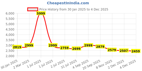 myntra.com Crimsoune Club Checked Single Breasted Notched Lapel Overcoat crimsoune club Price History Graph from 30 Jan 2025 to 4 Dec 2025