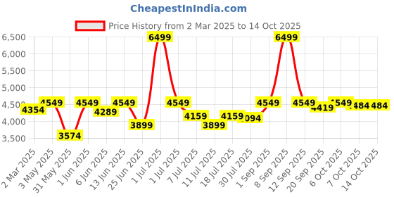 myntra.com Crimsoune Club Checked Single-Breasted Regular Fit Blazer crimsoune club Price History Graph from 2 Mar 2025 to 14 Oct 2025