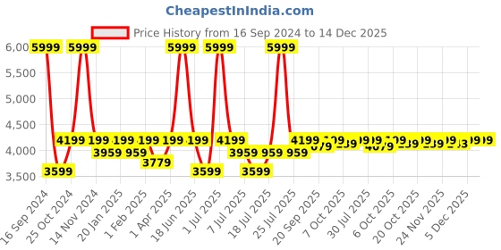 myntra.com Crimsoune Club Checked Single Breasted Slim Fit Blazers crimsoune club Price History Graph from 16 Sep 2024 to 14 Dec 2025