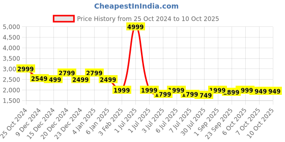 myntra.com Crimsoune Club Checked Spread Collar Long Sleeves Lightweight Cropped Tailored Jacket crimsoune club Price History Graph from 25 Oct 2024 to 4 Oct 2025