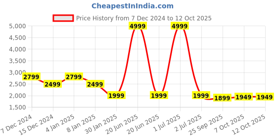 myntra.com Crimsoune Club Checked Stand Collar Jacket crimsoune club Price History Graph from 7 Dec 2024 to 11 Oct 2025