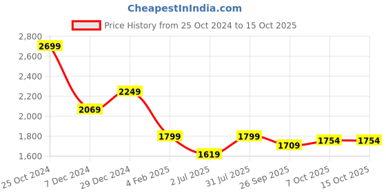 myntra.com Crimsoune Club Checked Stand Collar Reversible Bomber Jacket crimsoune club Price History Graph from 25 Oct 2024 to 15 Oct 2025