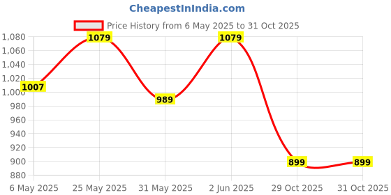 myntra.com Crimsoune Club Classic Checked Spread Collar Slim Fit Linen Casual Shirt crimsoune club Price History Graph from 6 May 2025 to 31 Oct 2025