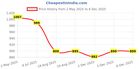 myntra.com Crimsoune Club Classic Cotton Spread Collar Short Sleeves Slim Fit Opaque Casual Shirt crimsoune club Price History Graph from 2 May 2025 to 2 Dec 2025