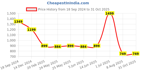 myntra.com Crimsoune Club Classic Cotton Spread Collar Slim Fit Opaque Casual Shirt crimsoune club Price History Graph from 18 Sep 2024 to 31 Oct 2025