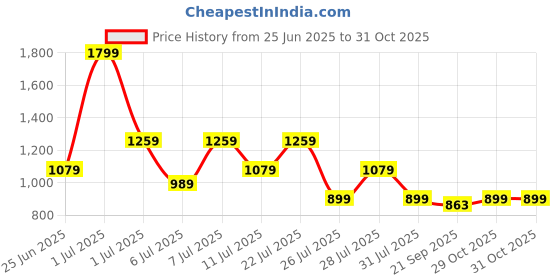 myntra.com Crimsoune Club Classic Floral Printed Spread Collar Cotton Curved Slim Fit Casual Shirt crimsoune club Price History Graph from 25 Jun 2025 to 31 Oct 2025
