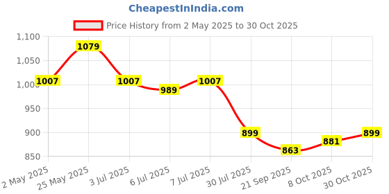 myntra.com Crimsoune Club Classic Geometric Printed Cotton Spread Collar Slim Fit Opaque Casual Shirt crimsoune club Price History Graph from 2 May 2025 to 30 Oct 2025
