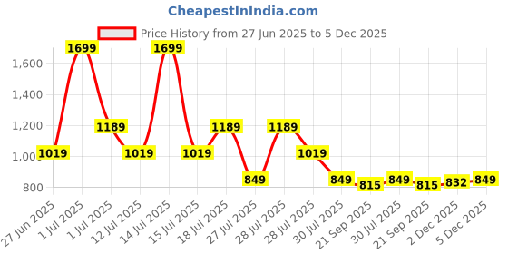 myntra.com Crimsoune Club Classic Micro Ditsy Printed Cotton Slim Fit Opaque Casual Shirt crimsoune club Price History Graph from 27 Jun 2025 to 5 Dec 2025