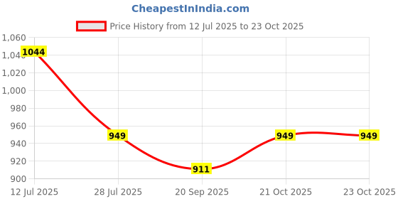 myntra.com Crimsoune Club Classic Short Sleeves Cotton Slim Fit Opaque Casual Shirt crimsoune club Price History Graph from 12 Jul 2025 to 23 Oct 2025